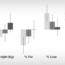 Change from baseline in body weight, % fat, and % lean soft tissue after 1 year of exercise interven