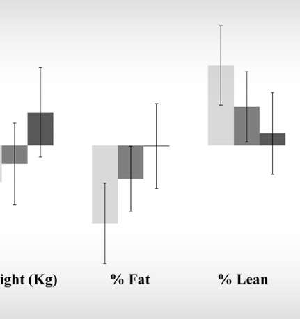 Change from baseline in body weight, % fat, and % lean soft tissue after 1 year of exercise intervention in three categories of (study participant) obesity genetic risk scores (GRS)