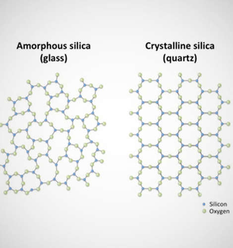Two forms of silica (SiO2) illustrate the difference between amorphous and crystalline solids. In both states, a silicon atom is bound to four oxygen atoms; however, the arrangement of atoms is disordered in the glassy state and highly ordered in the crystalline state. (In these illustrations, the fourth oxygen atom has been omitted to represent the structure in two dimensions).